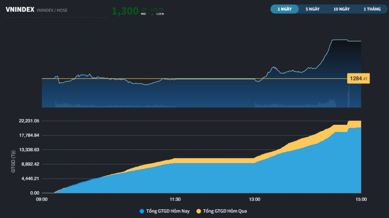 vn index tang 16 diem dong cua tai 1300 diem