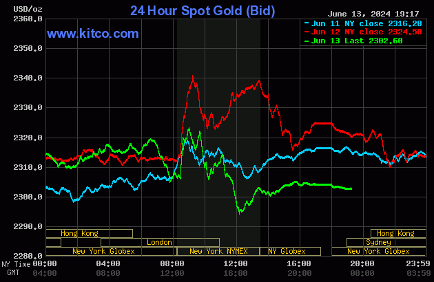 gia vang the gioi sut giam manh