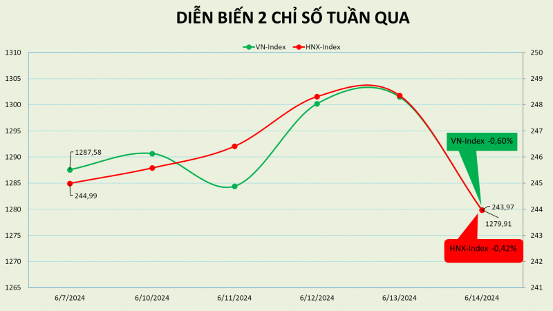 chom len 1300 diem thi truong da xuat hien luc ban chot loi