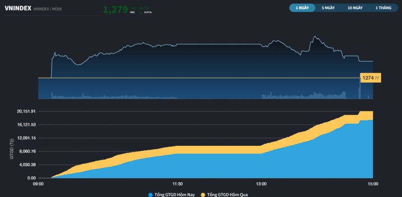 can doi luong co phieu t2 cua phien dap atc vn index co thoi diem tang hon 10 diem