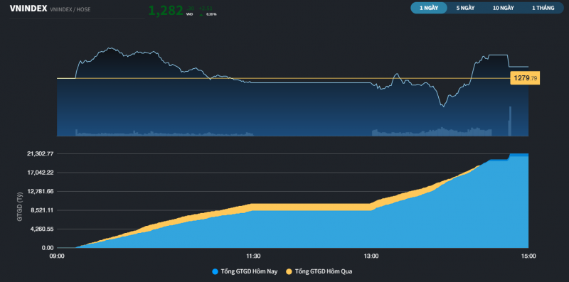vuot rung lac vn index tang diem trong ngay dao han phai sinh thang 6