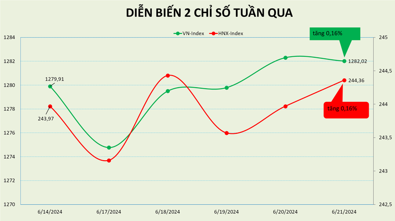 Chỉ tăng hơn 2 điểm trong tuần giao dịch, PE thị trường Việt Nam ở mức 16,1 lần