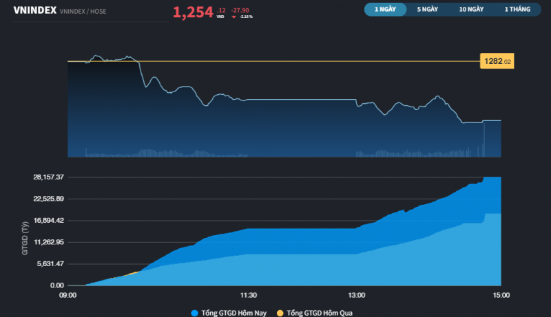 phien dap gap gap ngay dau tuan vn index mat gan 28 diem