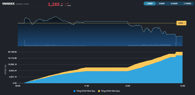 nhom co phieu lon chua san sang cho thi truong vuot 1300 diem