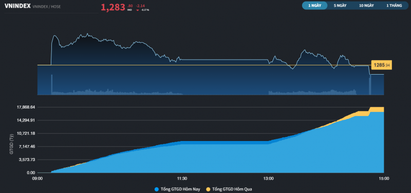 khoi ngoai mua rong sau 25 phien lien tiep xa tren thi truong