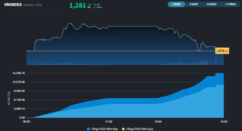 mung hut voi ngan hang thi truong van con mot so co phieu do day