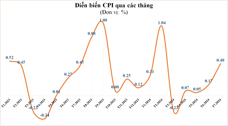 1011 nhom hang hoa va dich vu tang gia trong thang 7