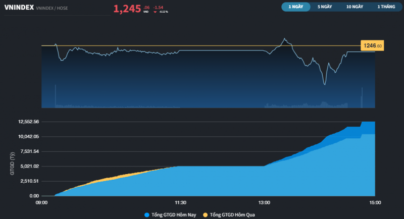 phai den phien atc mot so co phieu tru moi tang len muc cao nhat phien