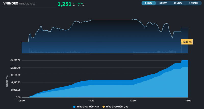 thi truong chung khoan da gia tang thanh khoan trong 4 phien lien tiep