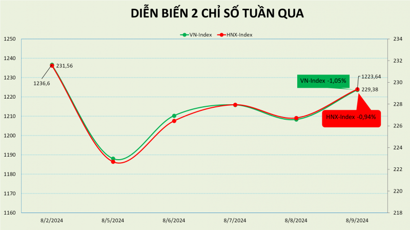 thi truong vat va go diem trong mot tuan giao dich nhieu su kien