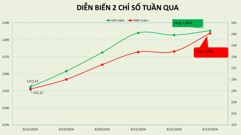 thi truong co 2 tuan lien tiep tang tren 2