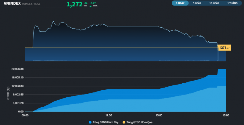 Thị trường giao dịch gần 1 tỷ USD trong phiên cơ cấu ETFs