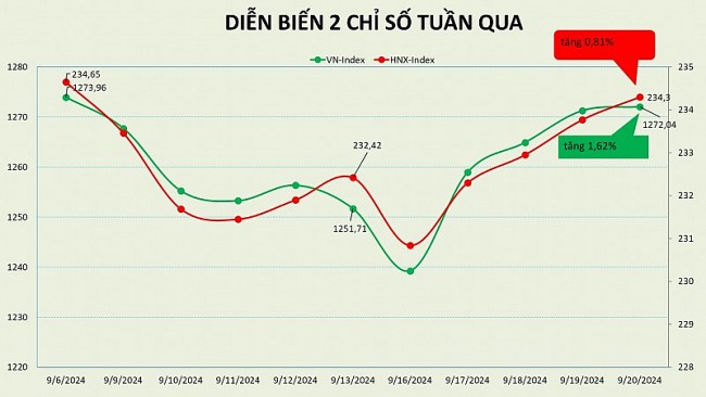 Nhà đầu tư nước ngoài mua ròng gần 1.300 tỷ đồng trong tuần giao dịch vừa qua