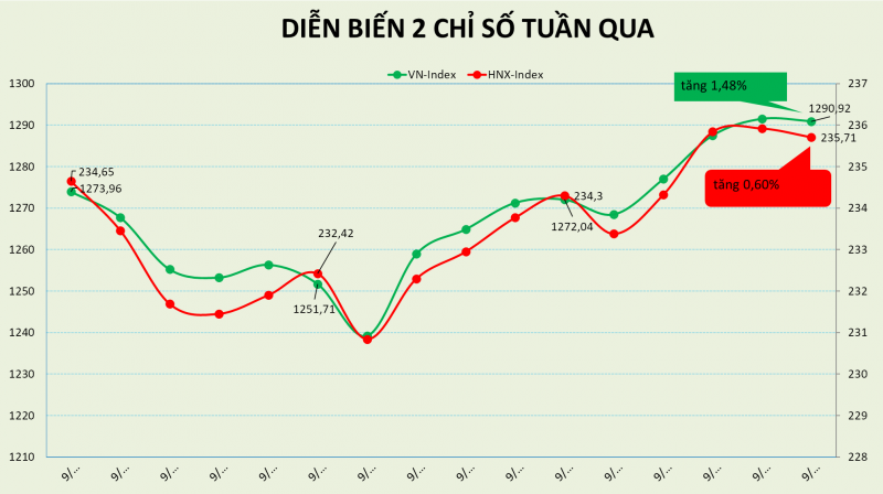 Khối ngoại mua ròng thực tế qua khớp lệnh hơn 2.000 tỷ đồng trong tuần qua