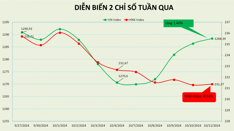 Thị trường vượt khó trong tuần giao dịch nhiều chông gai