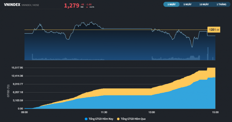 thi truong chung khoan viet nam co phien giam diem thu 3 lien tiep