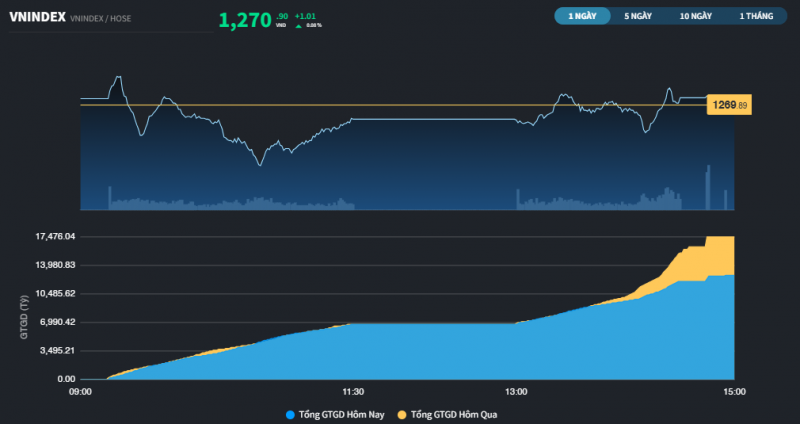 sac xanh tro lai thi truong van con noi lo bi bluechips tha troi