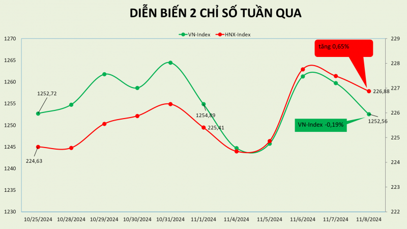 Thị trường loay hoay quanh mốc 1.250 điểm