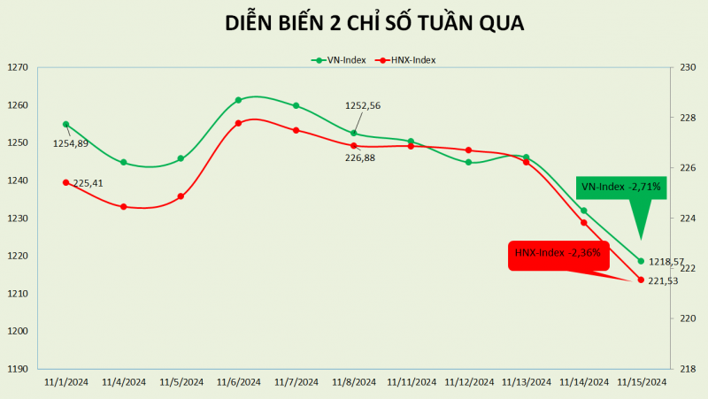 thi truong chung khoan co tuan giao dich gay that vong