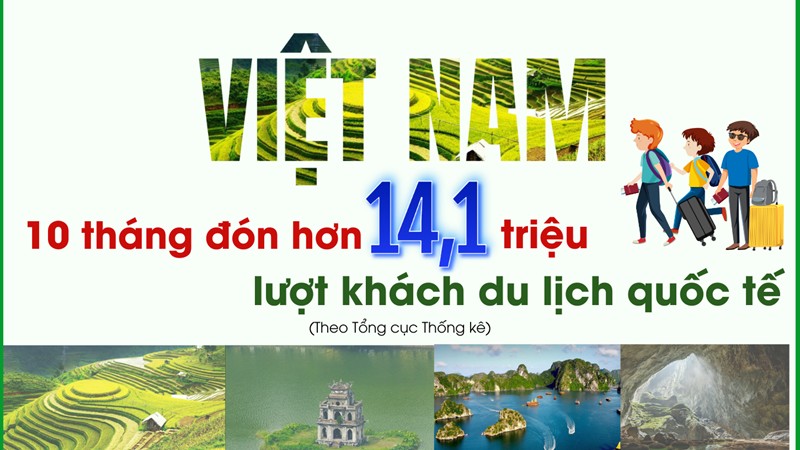 [Infographic] 10 tháng, Việt Nam đón hơn 14,1 triệu lượt khách du lịch quốc tế