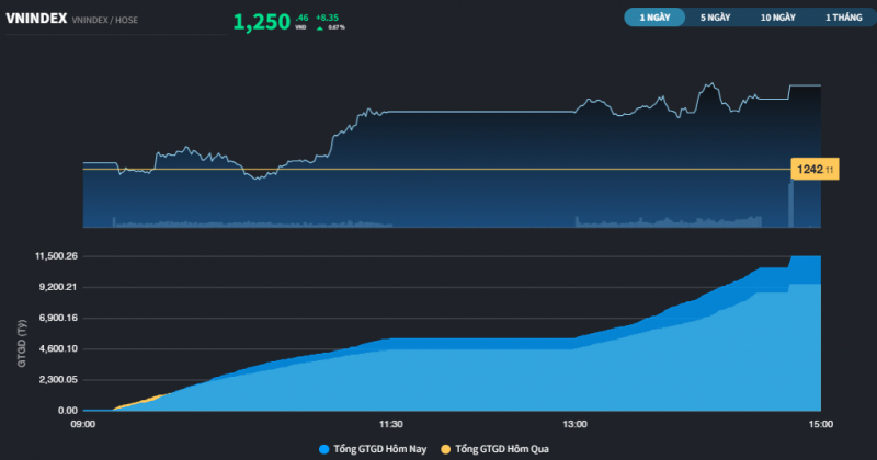 thi truong tuoi moi hon o phien thu 6 khoi ngoai mua rong