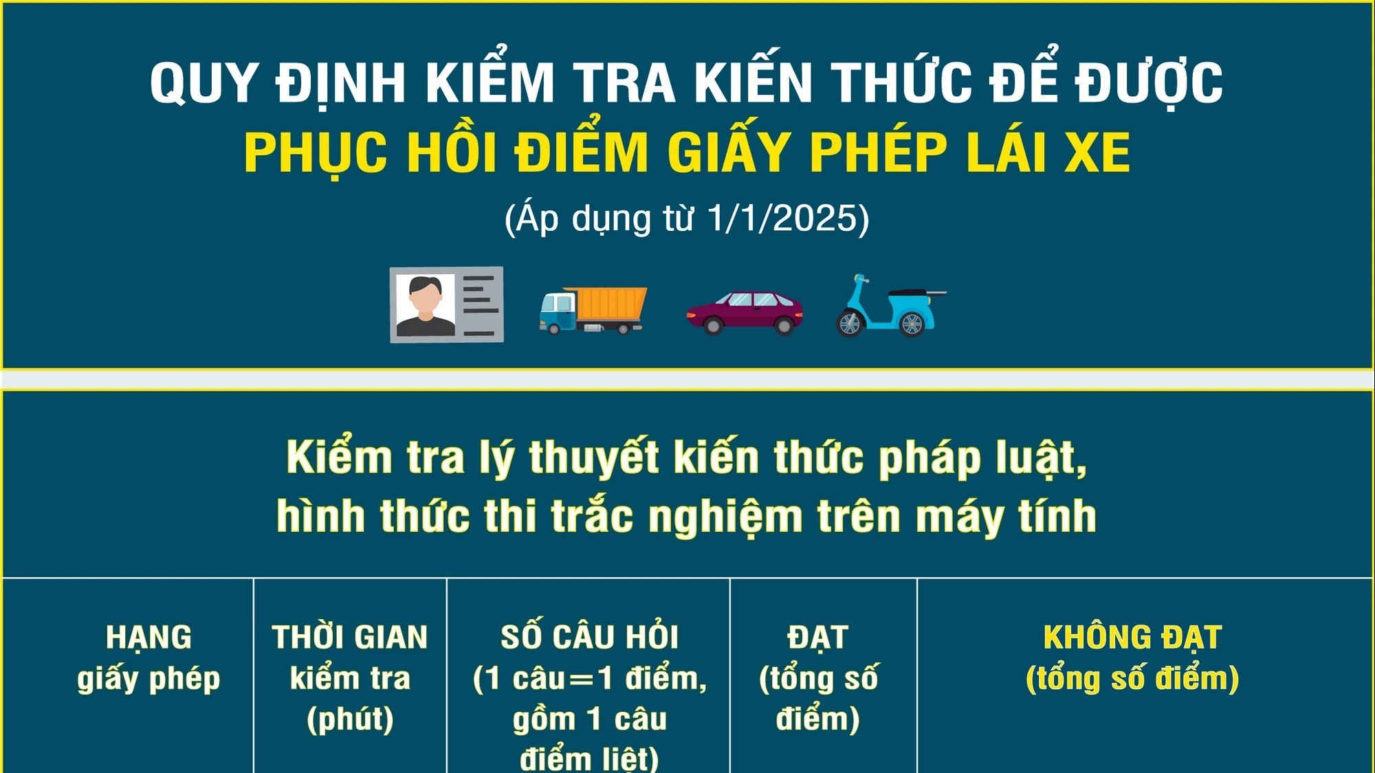 infographic quy dinh ve kiem tra kien thuc de duoc phuc hoi diem giay phep lai xe