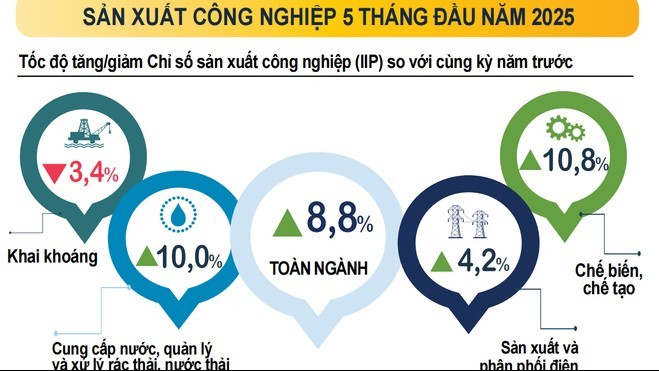 cong nghiep phuc hoi manh xuat nhap khau tang truong an tuong