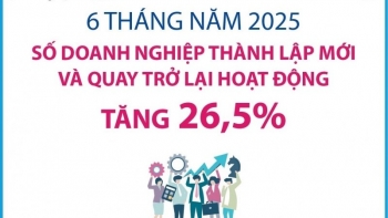 so doanh nghiep thanh lap moi va quay tro lai hoat dong tang 265