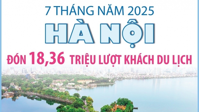 [Infographic] 7 tháng năm 2025: Hà Nội đón 18,36 triệu lượt khách du lịch