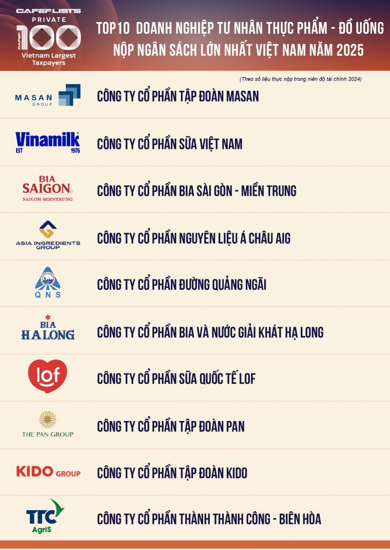 Top 10 Công ty tư nhân Thực phẩm - Đồ uống nộp ngân sách lớn nhất Việt Nam