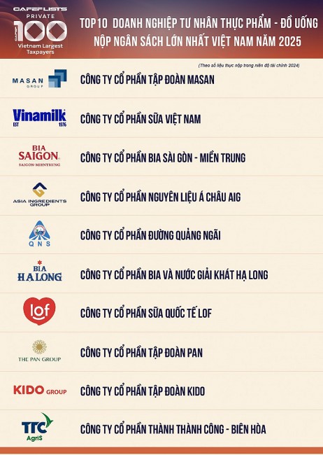 Top 10 Công ty tư nhân Thực phẩm - Đồ uống nộp ngân sách lớn nhất Việt Nam