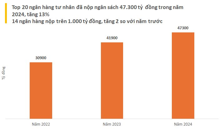 Top 20 Ngân hàng tư nhân nộp ngân sách lớn nhất Việt Nam