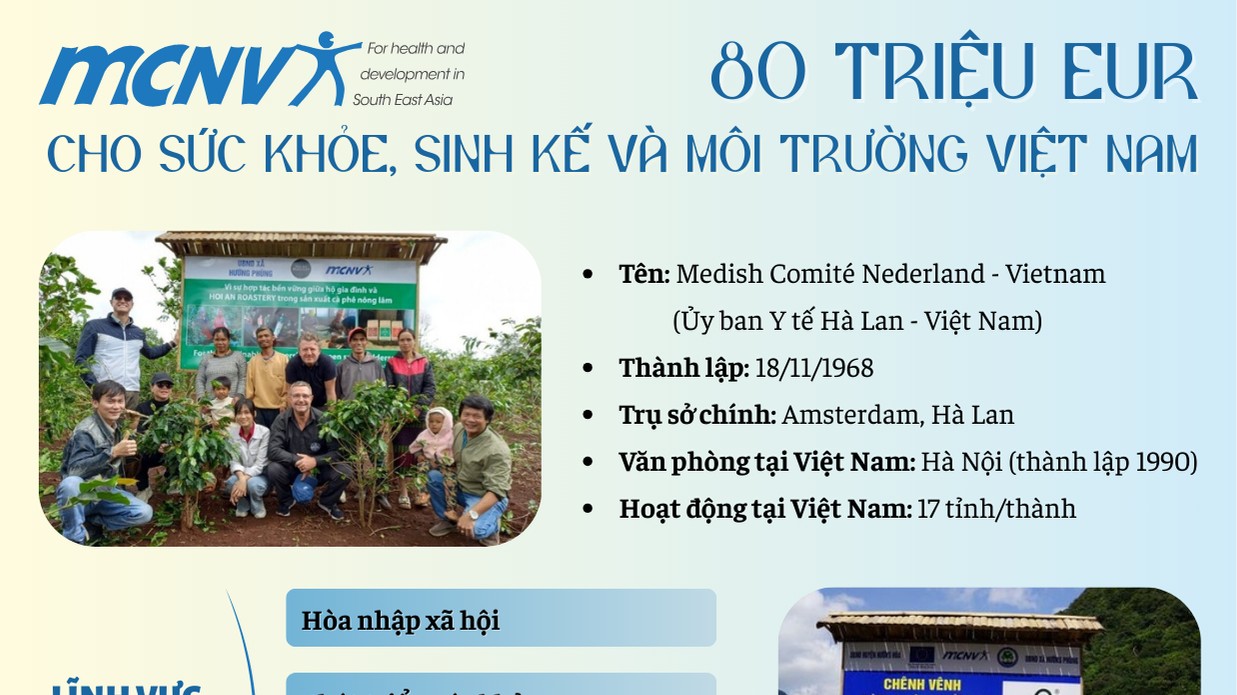 Tổ chức MCNV: 80 triệu EUR cho sức khỏe, sinh kế và môi trường Việt Nam