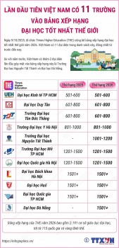 11 truong cua viet nam lot bang xep hang dai hoc tot nhat the gioi