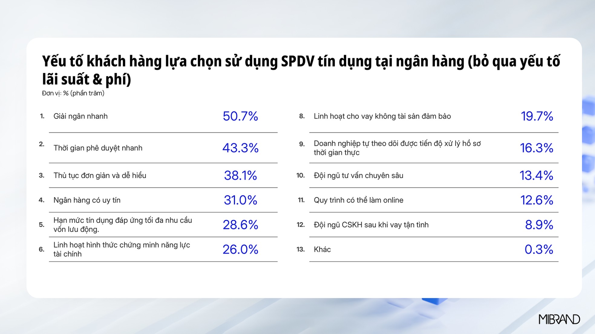 MB xếp hạng nhanh nhất về tốc độ cho vay doanh nghiệp nhỏ theo MIBRAND Việt Nam