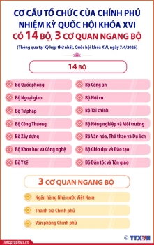 chinh phu nhiem ky quoc hoi khoa xvi co 14 bo 3 co quan ngang bo