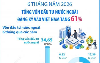 sau thang nam 2026 tong von dau tu nuoc ngoai dang ky vao viet nam tang 61
