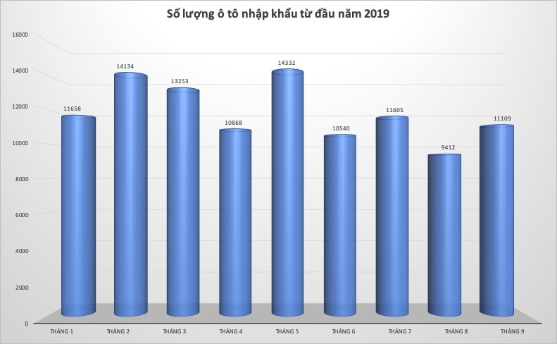 Gần 90% ô tô nhập khẩu là từ Thái Lan và Indonesia
