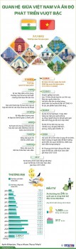 infographics quan he giua viet nam va an do phat trien vuot bac