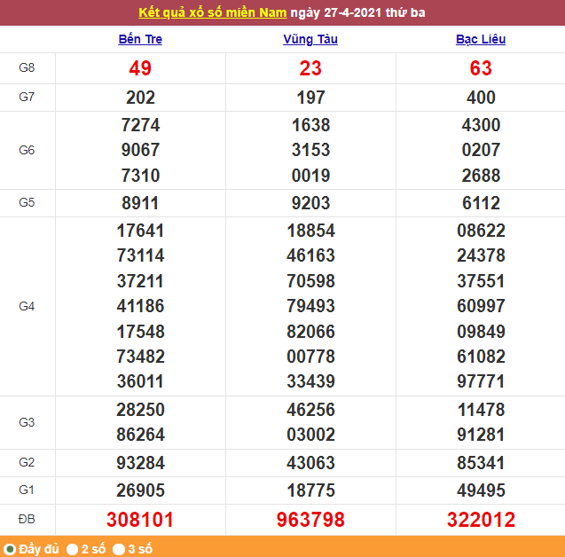 xo so mien nam 2842021 ket qua xsmn moi nhat truc tiep xsmn