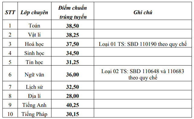 Điểm chuẩn tuyển sinh lớp 10 Chuyên Lương Văn Tụy năm 2020