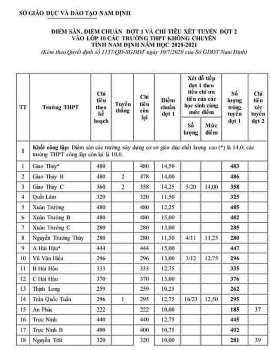 diem chuan tuyen sinh lop 10 nam dinh nam 2020
