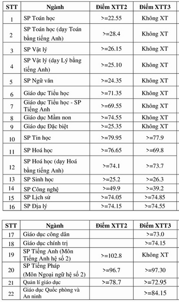 diem chuan dai hoc su pham ha noi xet tuyen thang nam 2020