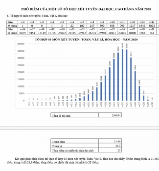 pho diem cac khoi xet tuyen dai hoc nam 2020 chinh xac nhat