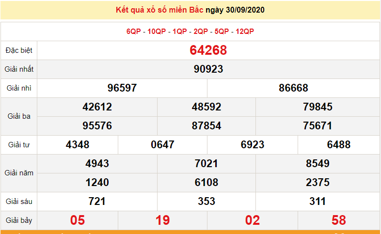 ket qua xo so mien bac xsmb moi nhat hom nay 1102020