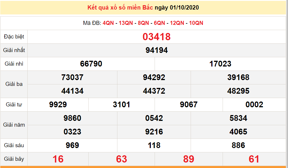 ket qua xo so mien bac xsmb moi nhat hom nay 2102020