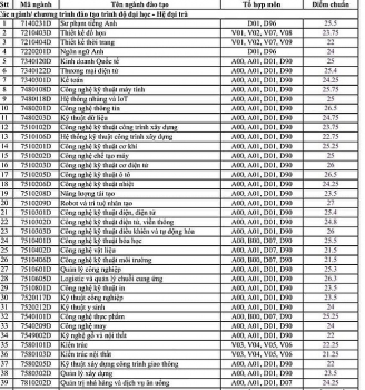 diem chuan dai hoc su pham ky thuat tphcm chinh thuc nam 2020