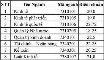 diem chuan hoc vien chinh sach va phat trien chinh thuc nam 2020