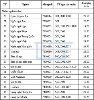 diem chuan dai hoc su pham tphcm nam 2020 chinh thuc