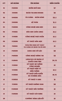 diem chuan dai hoc quoc te dai hoc quoc gia tphcm chinh thuc nam 2020
